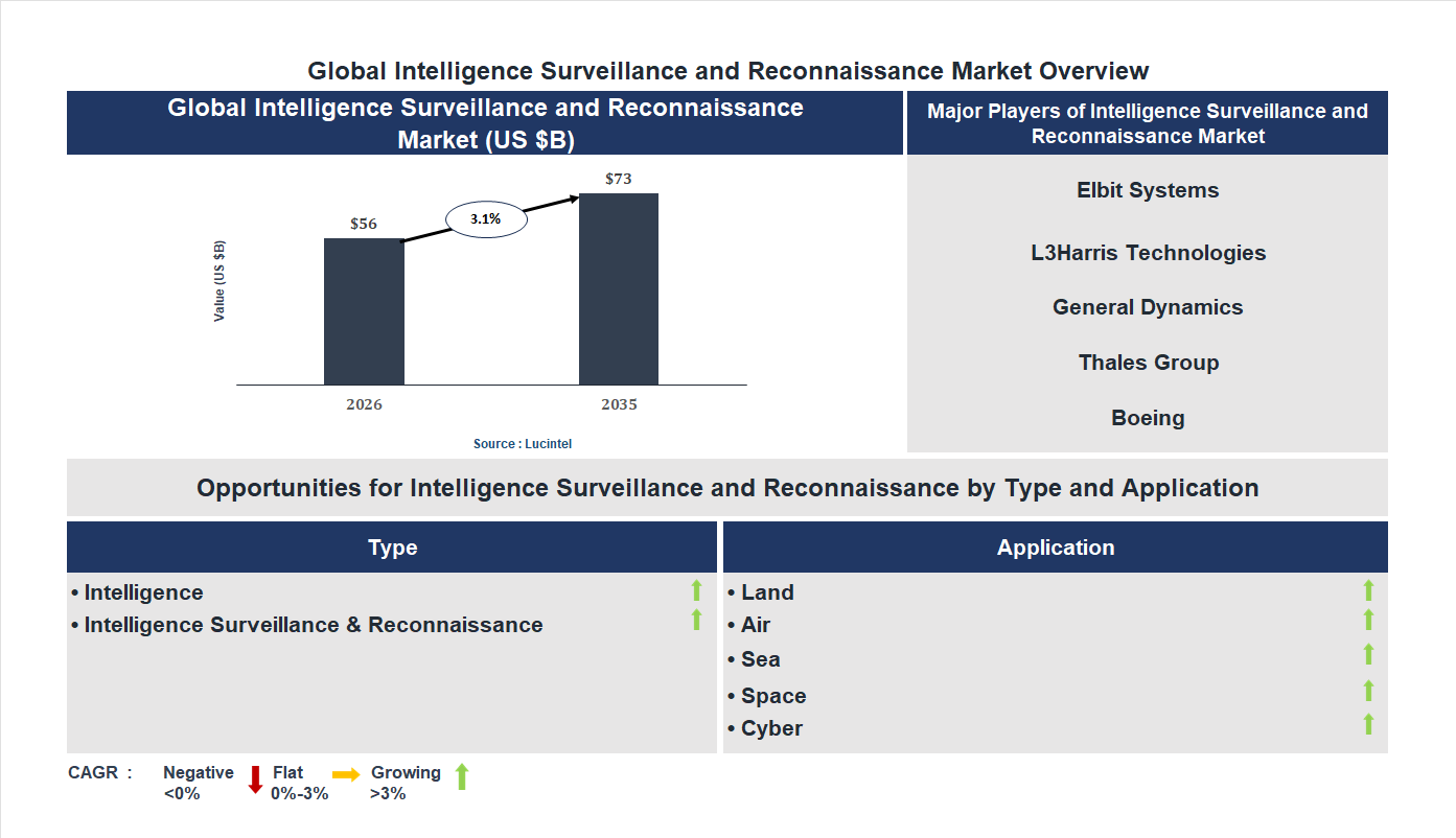 Intelligence Surveillance and Reconnaissance Market Trends and Forecast